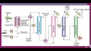 An Overview on Ethylene Oxide [upl. by Inattirb]