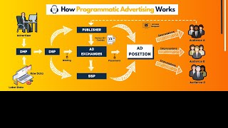 Programmatic Advertising Explained  2024 Update  What is Programmatic Advertising [upl. by Persons]