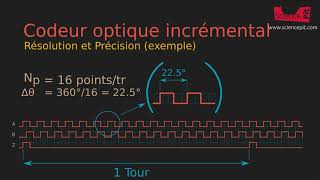 Les codeurs optiques [upl. by Oberstone]