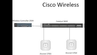 Cisco 2504 Wireless Controller Basics  Creating Guest and Employee SSID [upl. by Simon84]