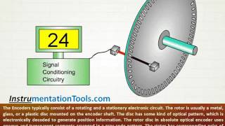 Encoder Working Principle [upl. by Ailido]