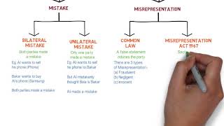 Contract Law  Chapter 6 Vitiating Factors Degree  Year 1 [upl. by Amand24]