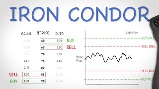 Iron Condor Options Trading Strategy  Best Explanation [upl. by Lynett]