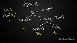 PHONETICS8 Syllable Structure [upl. by Vookles]