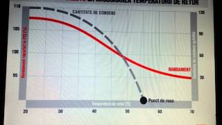 Centrale in condensatie  functionare si randament [upl. by Ahsert]