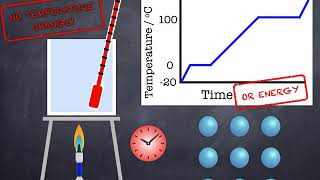 GCSE Science Physics Specific latent heat [upl. by Akaya]