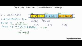 Pointers and multidimensional arrays [upl. by Aynas]