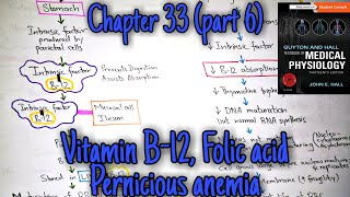 Vit B12 folic acid pernicious anemia Chapter 33 part 69 Guyton and Hall text book of physiology [upl. by Wehtta504]