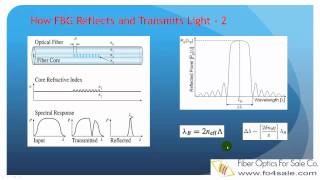 What Is Fiber Bragg Grating FBG [upl. by Godden404]