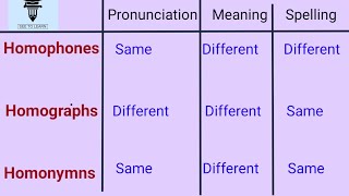 Homophones Homographs and HomonymsConfusing words [upl. by Elyc]