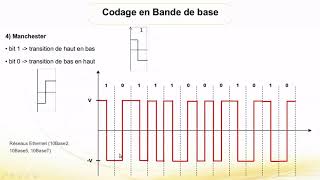 Chapitre 2  La transmission en bande de base 22 [upl. by Ardnayek7]