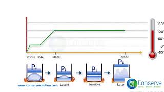 Understanding Sensible amp Latent Heat  Extract from HVACMEP Course  Conserve Solutions [upl. by Yeltneb]