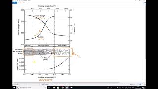 Annealing Metals to Recover the Material Properties after Cold Forming [upl. by Aidnic]