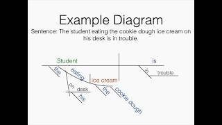 Diagramming 3 Verbals gerunds participles infinitives [upl. by Vel]