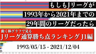 Jリーグ29年間の歴史上 最も多く勝ち点を稼いだチームは？？？総合順位がついに判明【通算勝ち点ランキング J1編】2022年版 Bar chart race [upl. by Zigmund]